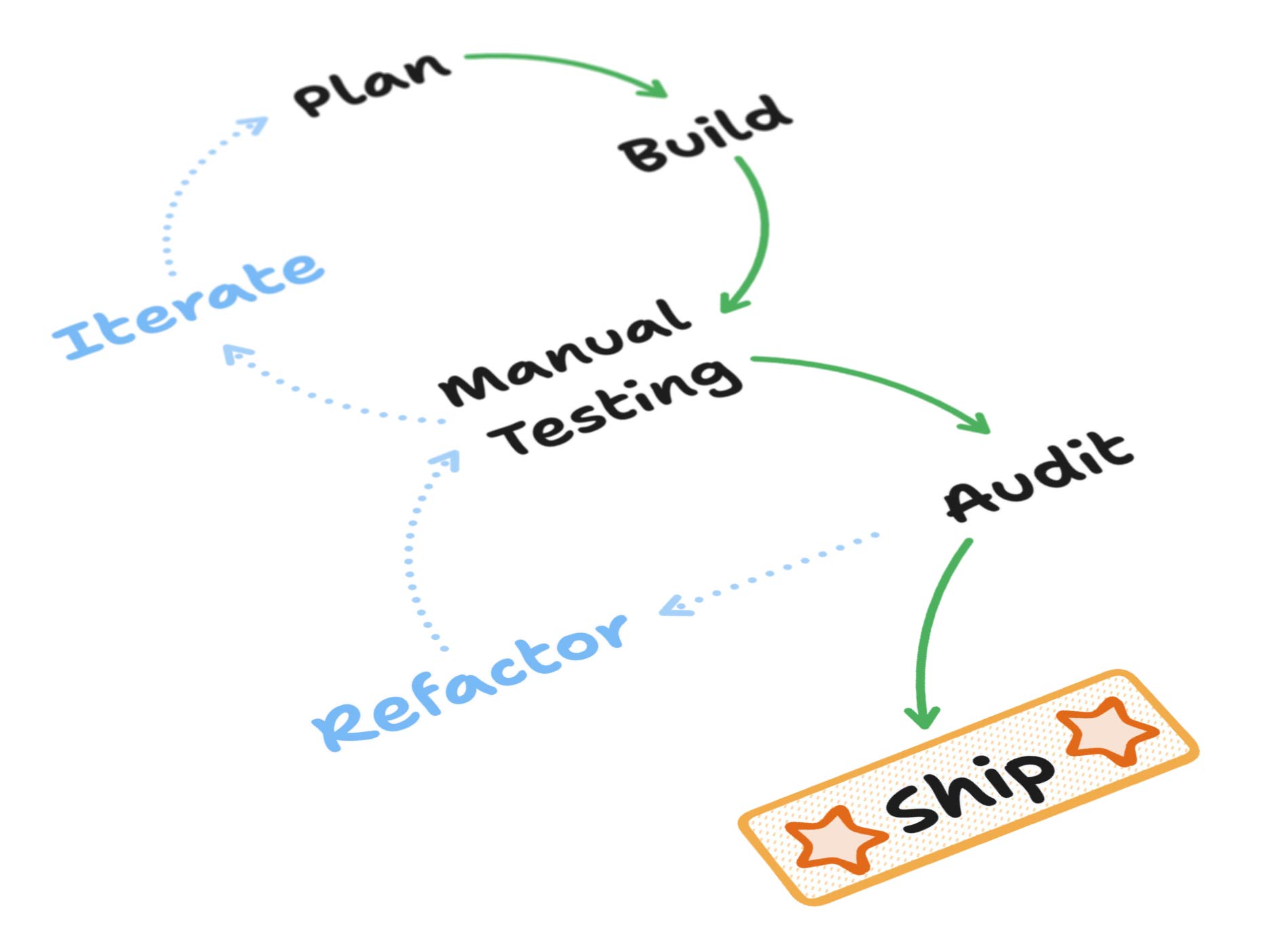Agentic engineering workflow diagram