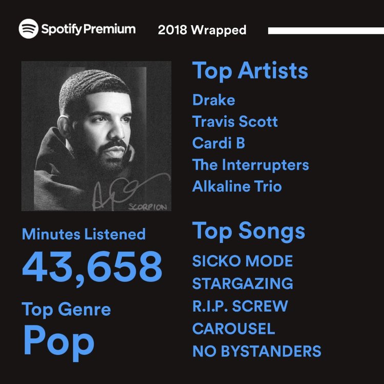 2018 Spotify Wrapped